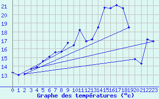 Courbe de tempratures pour Xert / Chert (Esp)