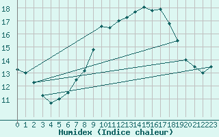 Courbe de l'humidex pour Tirgu Jiu
