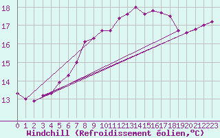 Courbe du refroidissement olien pour Anholt
