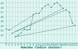 Courbe de l'humidex pour Brest (29)