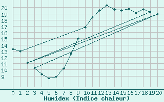 Courbe de l'humidex pour Frignicourt (51)