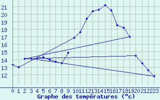 Courbe de tempratures pour Mendive (64)