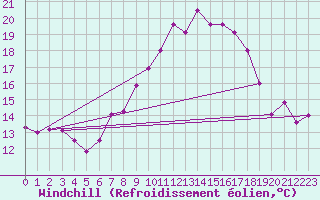 Courbe du refroidissement olien pour Lisbonne (Po)