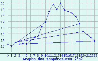 Courbe de tempratures pour Stoetten