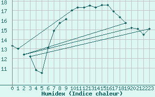 Courbe de l'humidex pour Michelstadt-Vielbrunn