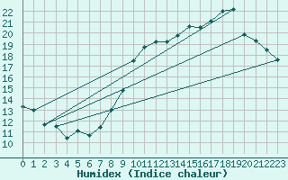 Courbe de l'humidex pour Beauvais (60)