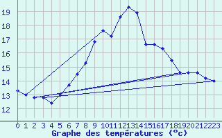 Courbe de tempratures pour Grosser Arber