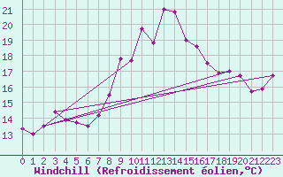 Courbe du refroidissement olien pour Roncesvalles