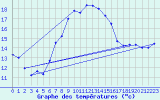 Courbe de tempratures pour Moenichkirchen