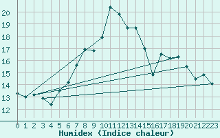 Courbe de l'humidex pour Hilgenroth