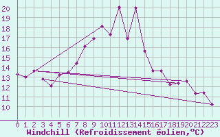 Courbe du refroidissement olien pour Hoogeveen Aws