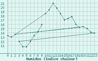 Courbe de l'humidex pour Calamocha