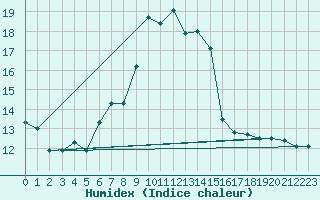 Courbe de l'humidex pour Scuol