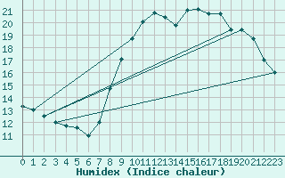 Courbe de l'humidex pour Dinard (35)