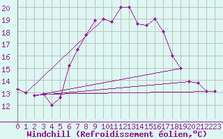 Courbe du refroidissement olien pour Kelibia
