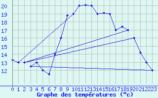 Courbe de tempratures pour Bejaia