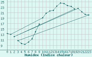 Courbe de l'humidex pour Sabres (40)