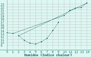 Courbe de l'humidex pour Sabres (40)