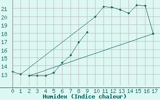 Courbe de l'humidex pour Zumarraga-Urzabaleta