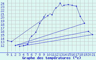 Courbe de tempratures pour Tulln