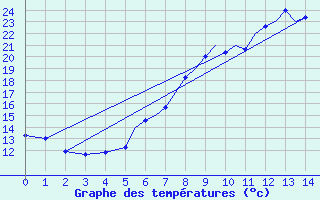 Courbe de tempratures pour Tulln