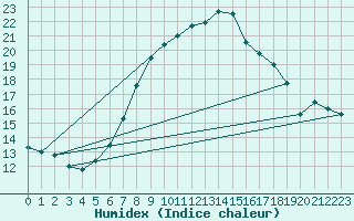 Courbe de l'humidex pour Wielun