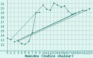 Courbe de l'humidex pour Porreres