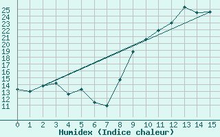 Courbe de l'humidex pour La Chapelle-Bouxic (35)