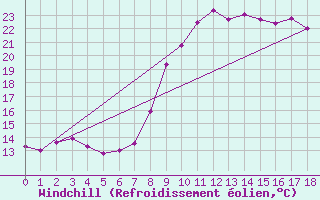 Courbe du refroidissement olien pour Pila-Canale (2A)