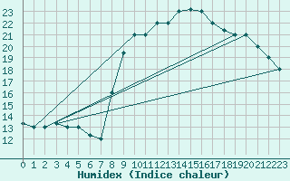 Courbe de l'humidex pour Biskra