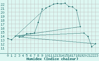 Courbe de l'humidex pour Furuneset