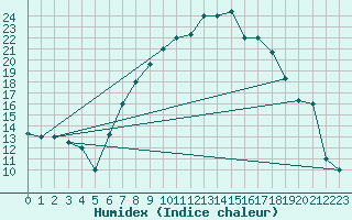 Courbe de l'humidex pour Tiaret