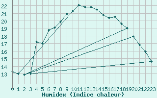 Courbe de l'humidex pour Shoream (UK)