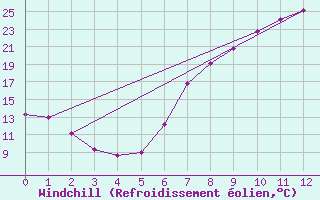 Courbe du refroidissement olien pour Lagunas de Somoza
