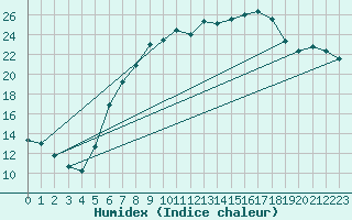 Courbe de l'humidex pour Bergen