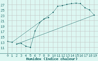 Courbe de l'humidex pour Visp