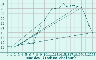 Courbe de l'humidex pour La Selve (02)