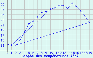 Courbe de tempratures pour Heinola Plaani