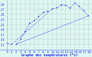 Courbe de tempratures pour Heinola Plaani