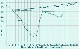 Courbe de l'humidex pour Brignogan (29)