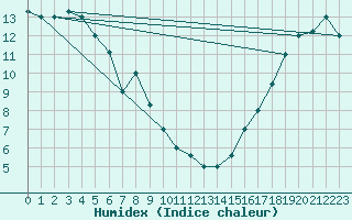 Courbe de l'humidex pour Fairbanks, Fairbanks International Airport