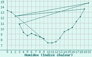 Courbe de l'humidex pour Atikokan