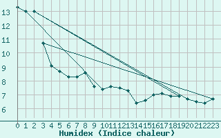 Courbe de l'humidex pour Pomrols (34)