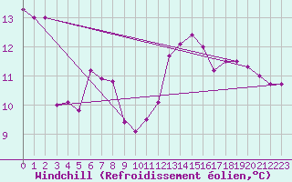 Courbe du refroidissement olien pour Bagnres-de-Luchon (31)