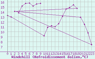 Courbe du refroidissement olien pour Anglars St-Flix(12)