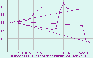 Courbe du refroidissement olien pour Saint-Haon (43)