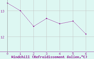 Courbe du refroidissement olien pour Bruck / Mur