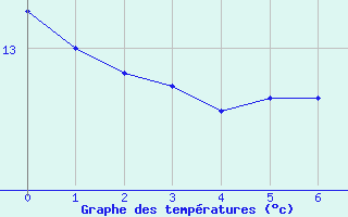 Courbe de tempratures pour Bruck / Mur