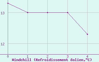 Courbe du refroidissement olien pour Trollenhagen