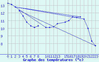 Courbe de tempratures pour Elsenborn (Be)